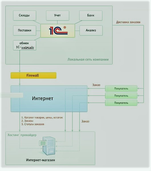 Схема 1с автоматизации интернет магазина