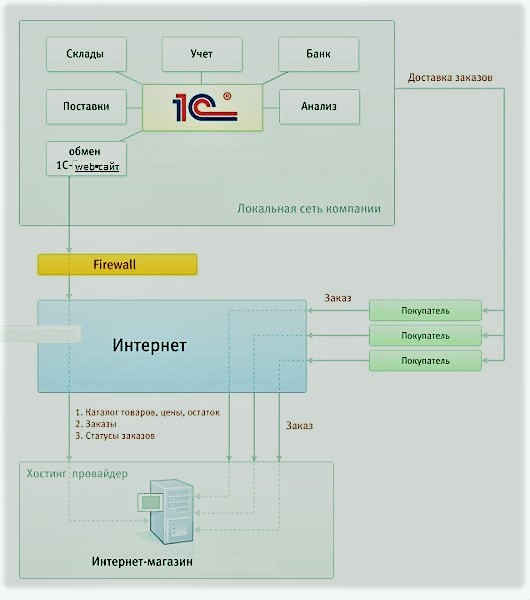 Схема 1с автоматизації інтернет магазину