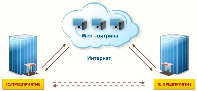 Электронный обмен коммерческой информацией